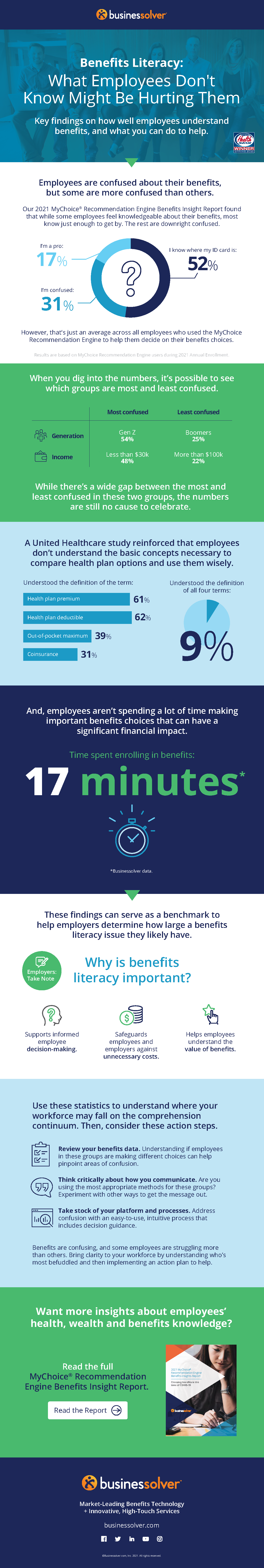 businessolver-benefits-literacy-what-employees-dont-know-might-be-hurting-them-infographic